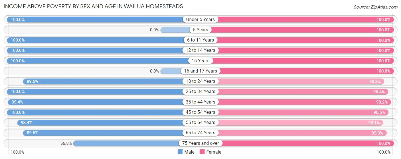 Income Above Poverty by Sex and Age in Wailua Homesteads