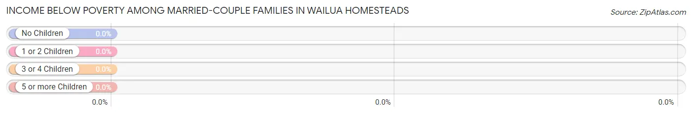 Income Below Poverty Among Married-Couple Families in Wailua Homesteads