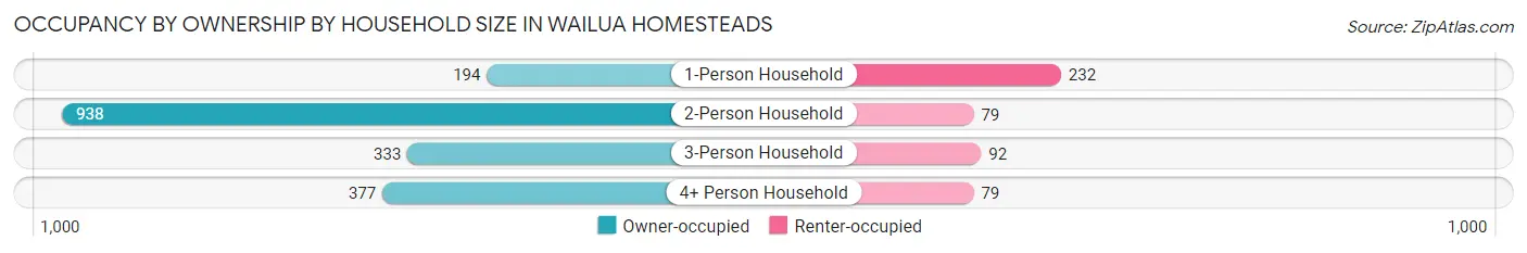 Occupancy by Ownership by Household Size in Wailua Homesteads