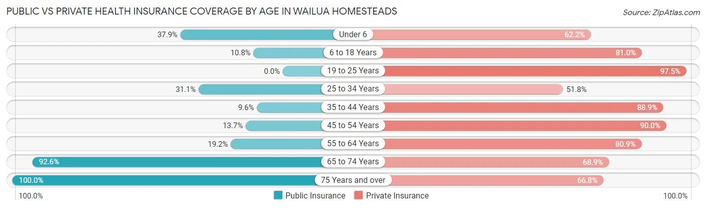 Public vs Private Health Insurance Coverage by Age in Wailua Homesteads