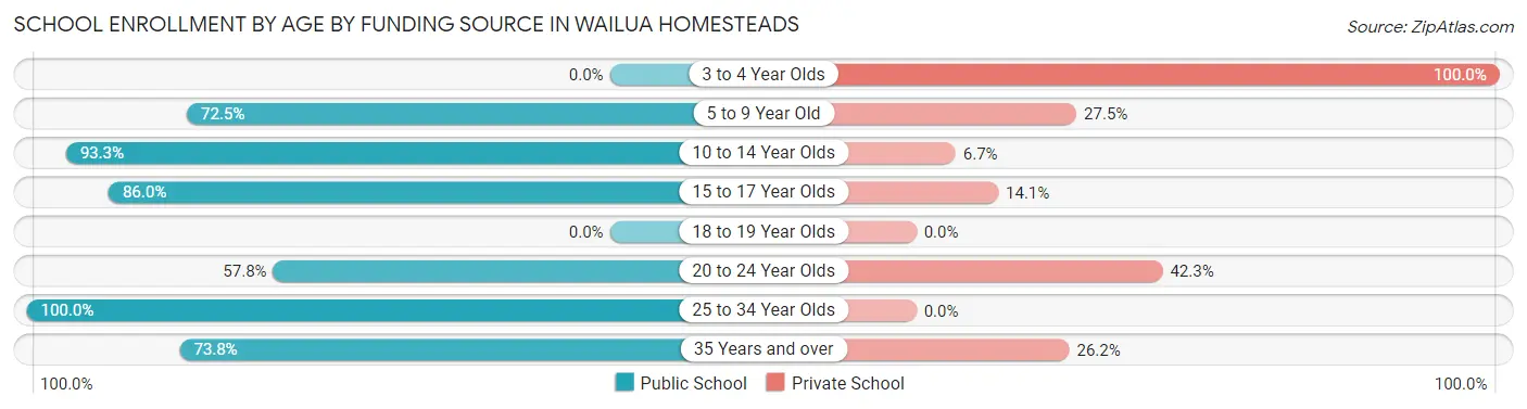 School Enrollment by Age by Funding Source in Wailua Homesteads