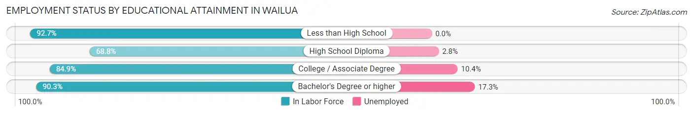 Employment Status by Educational Attainment in Wailua