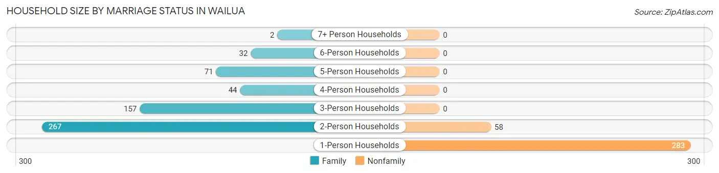Household Size by Marriage Status in Wailua