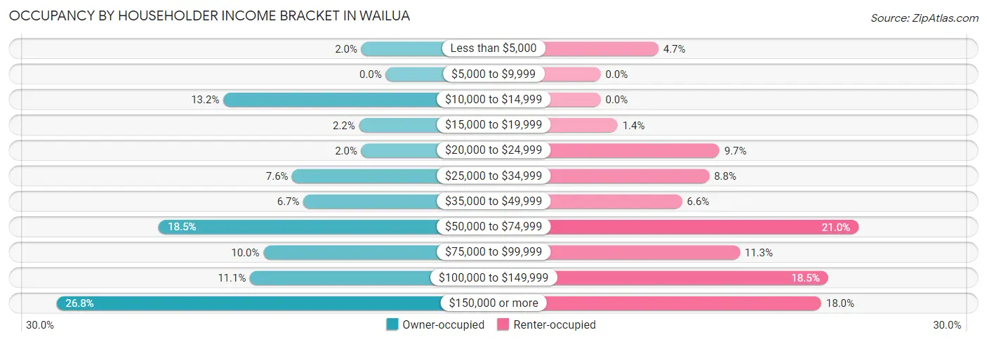 Occupancy by Householder Income Bracket in Wailua