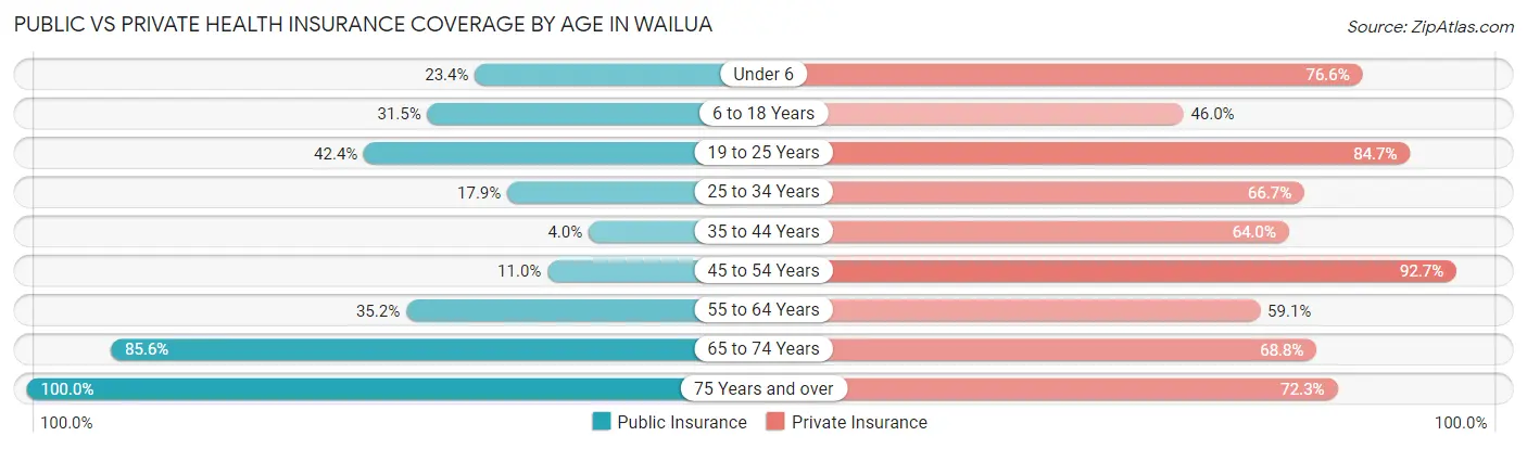 Public vs Private Health Insurance Coverage by Age in Wailua