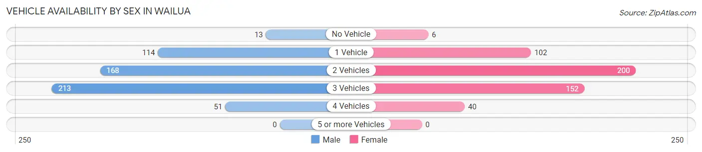Vehicle Availability by Sex in Wailua