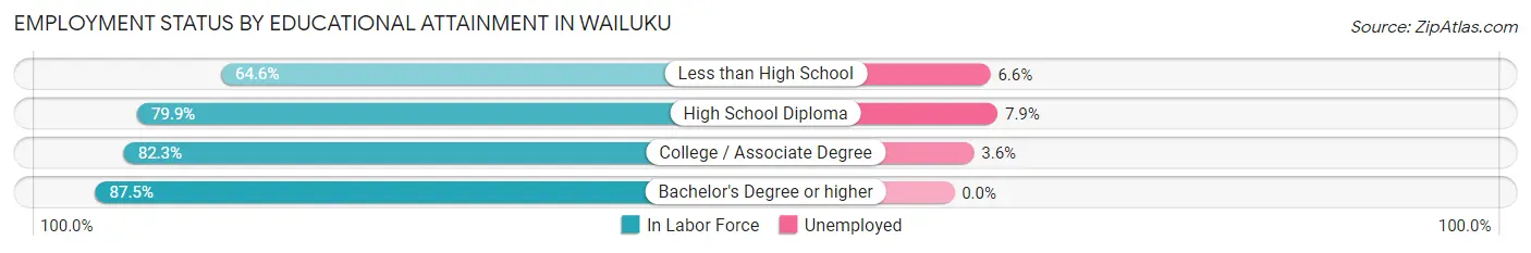 Employment Status by Educational Attainment in Wailuku