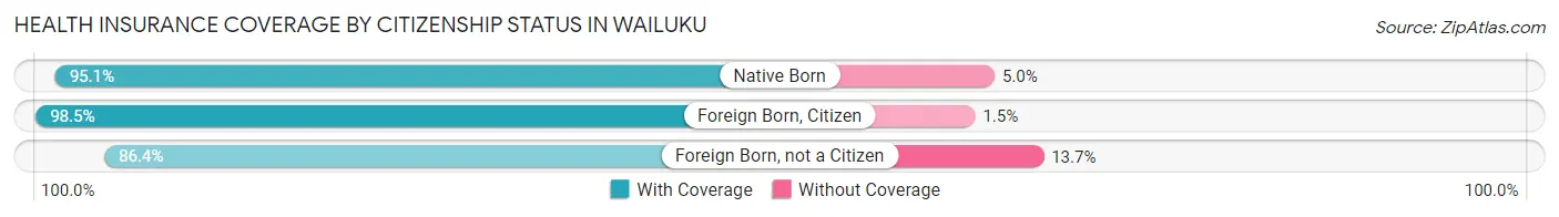 Health Insurance Coverage by Citizenship Status in Wailuku