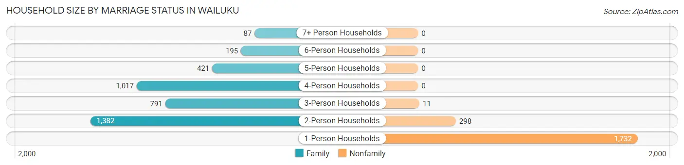 Household Size by Marriage Status in Wailuku