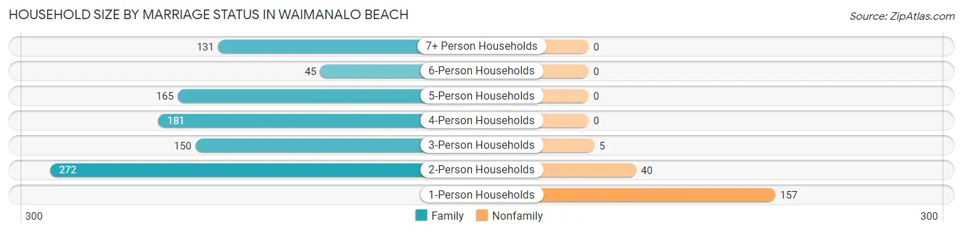 Household Size by Marriage Status in Waimanalo Beach