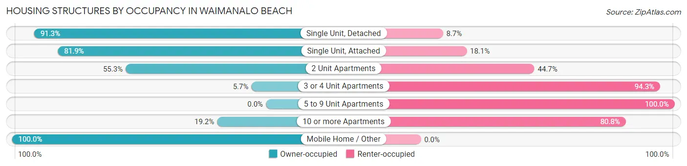 Housing Structures by Occupancy in Waimanalo Beach