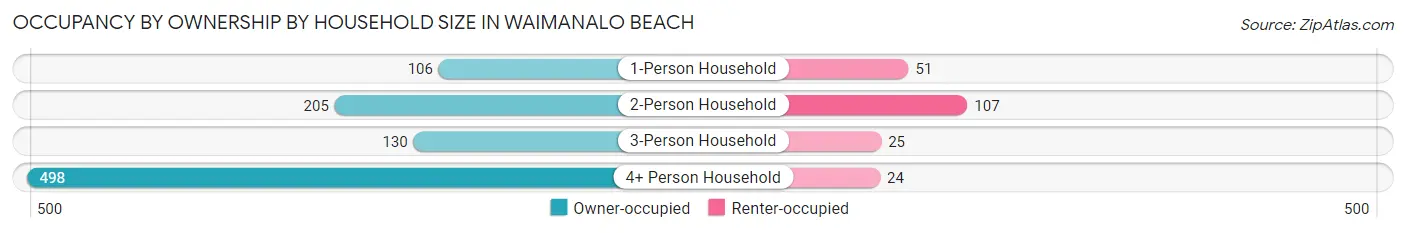 Occupancy by Ownership by Household Size in Waimanalo Beach