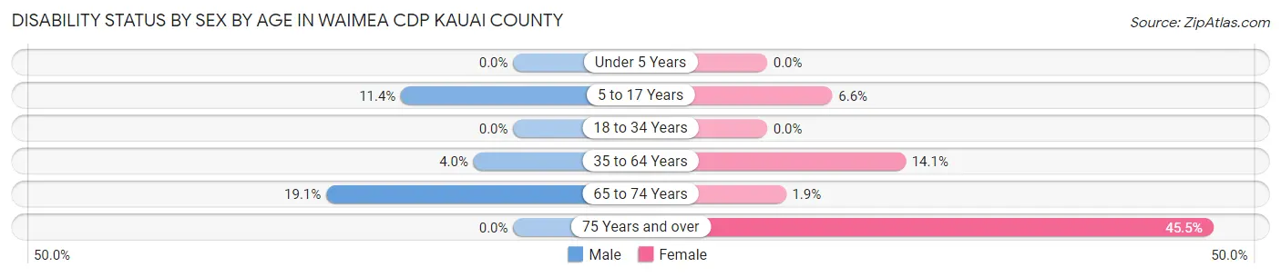 Disability Status by Sex by Age in Waimea CDP Kauai County