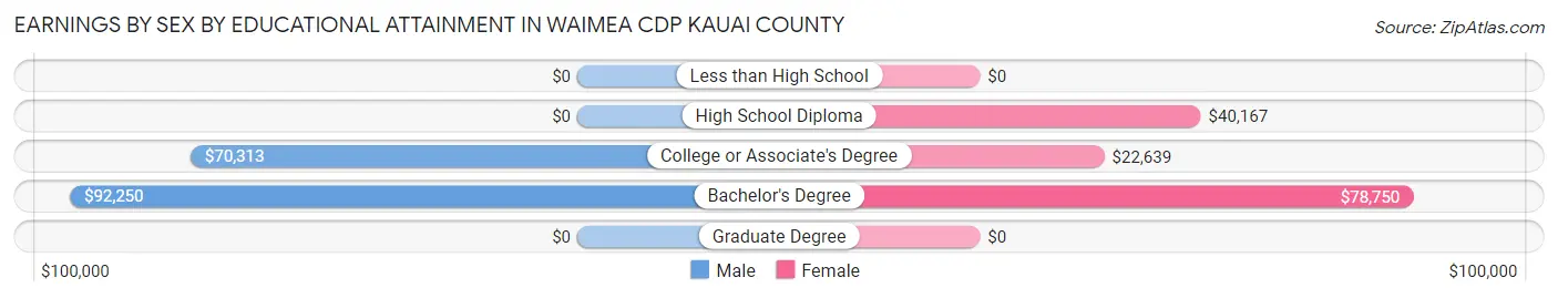 Earnings by Sex by Educational Attainment in Waimea CDP Kauai County