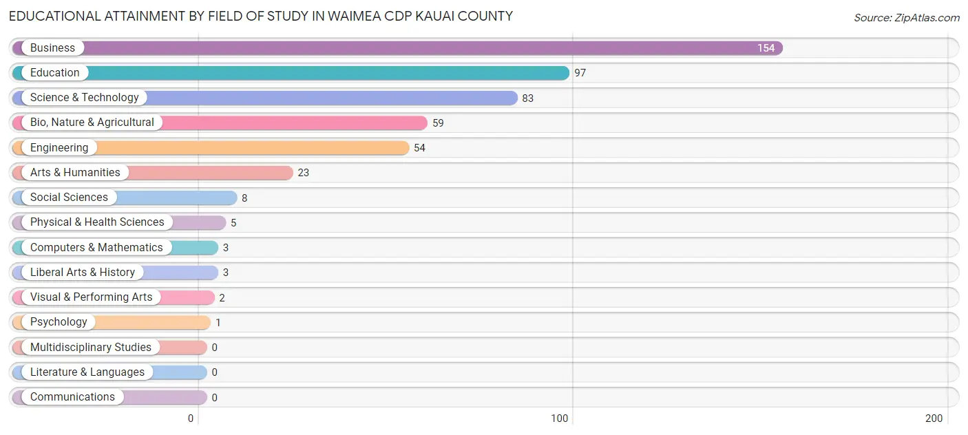 Educational Attainment by Field of Study in Waimea CDP Kauai County