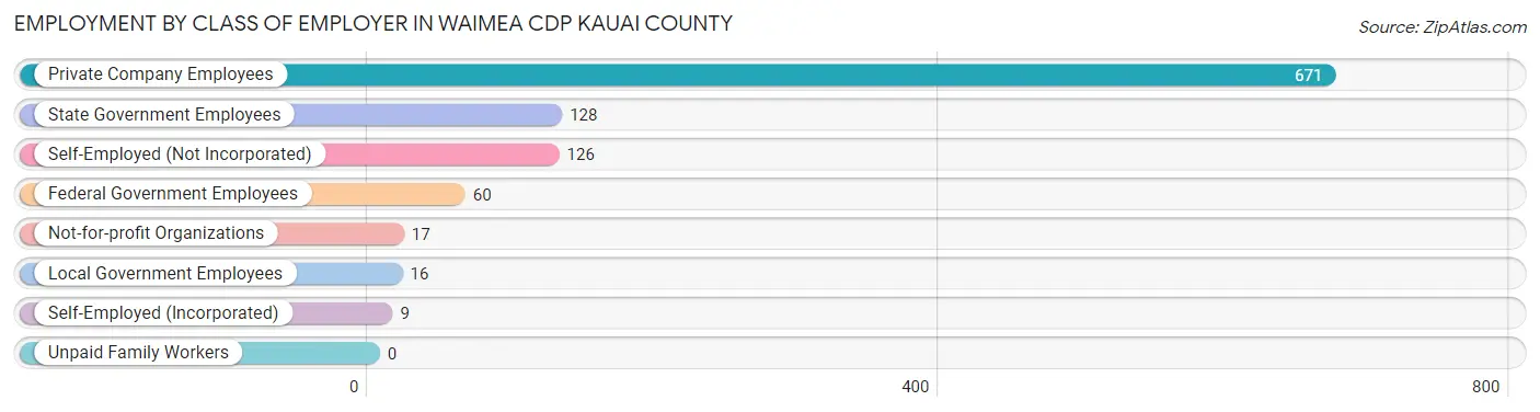 Employment by Class of Employer in Waimea CDP Kauai County