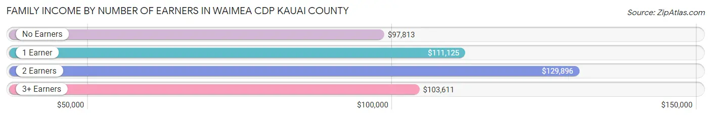 Family Income by Number of Earners in Waimea CDP Kauai County