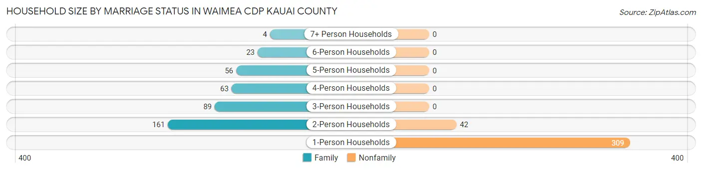 Household Size by Marriage Status in Waimea CDP Kauai County
