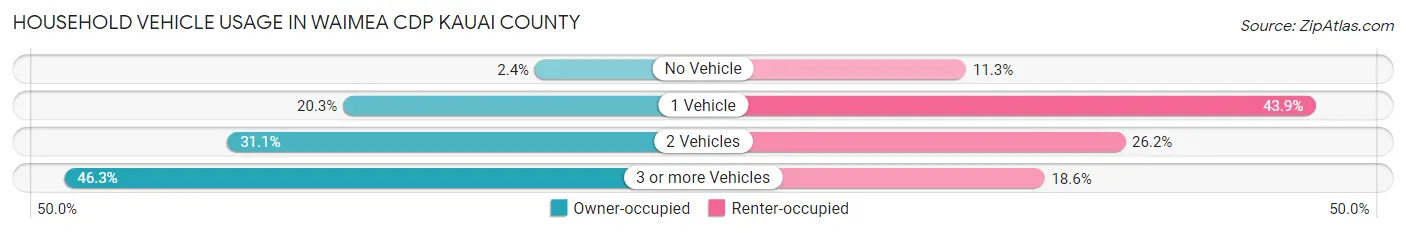 Household Vehicle Usage in Waimea CDP Kauai County