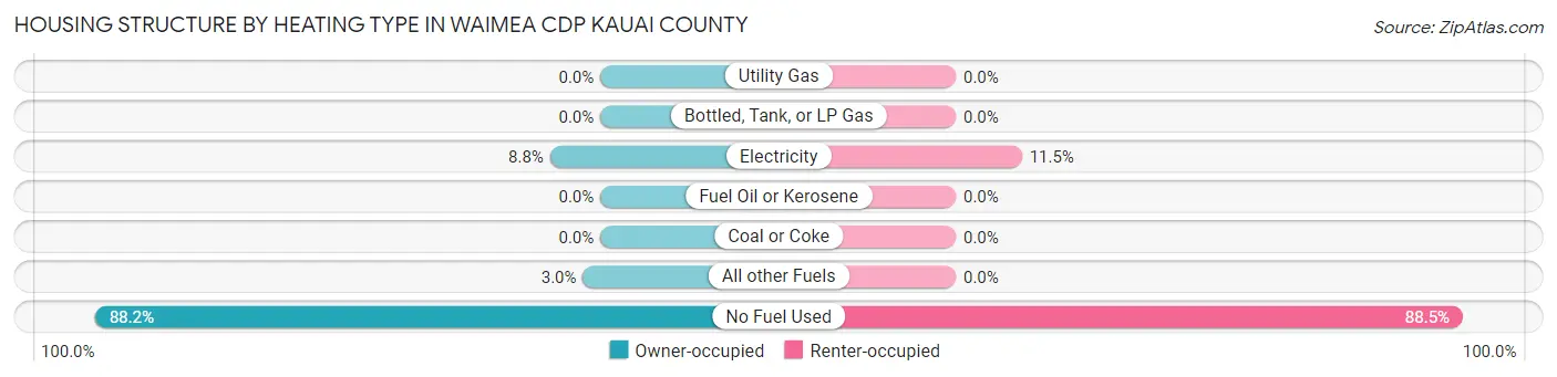 Housing Structure by Heating Type in Waimea CDP Kauai County