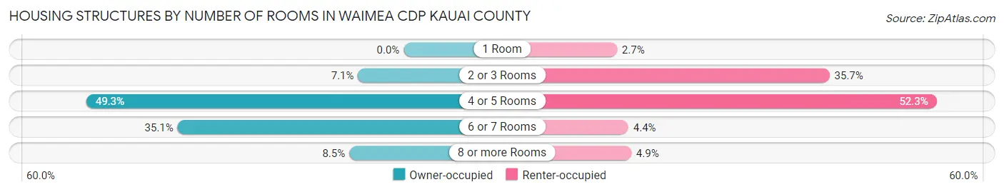 Housing Structures by Number of Rooms in Waimea CDP Kauai County