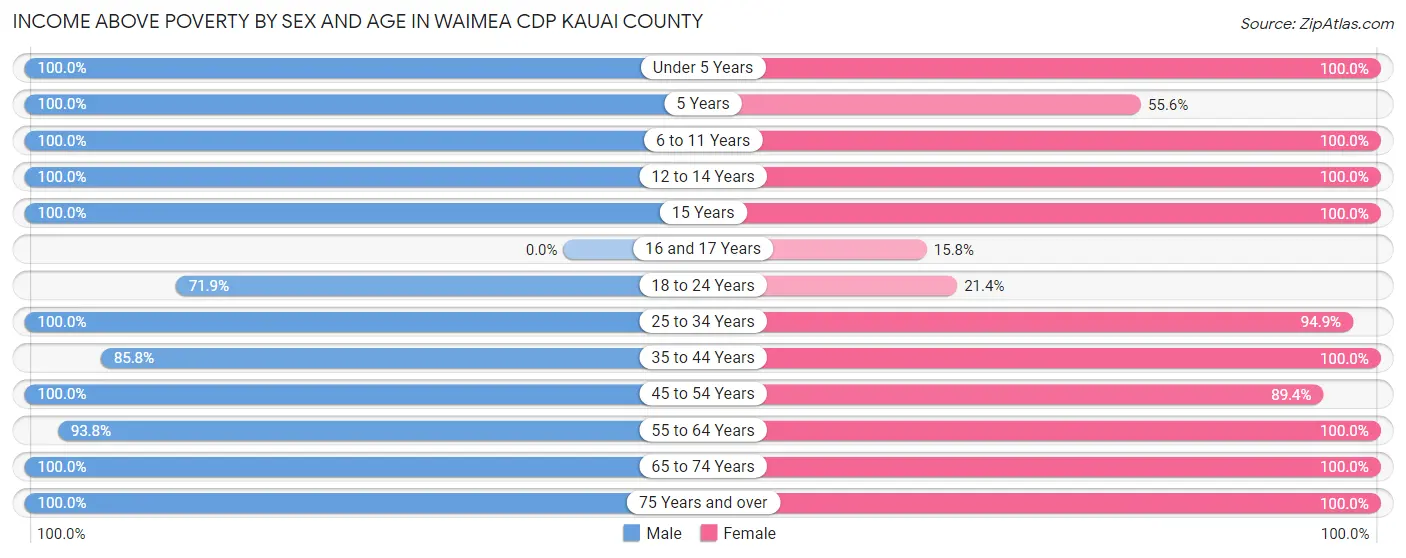 Income Above Poverty by Sex and Age in Waimea CDP Kauai County