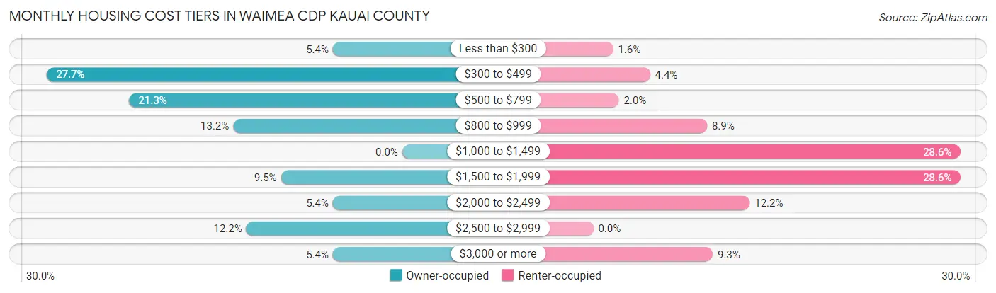 Monthly Housing Cost Tiers in Waimea CDP Kauai County
