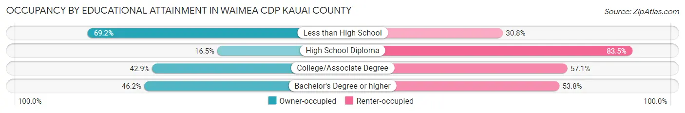 Occupancy by Educational Attainment in Waimea CDP Kauai County