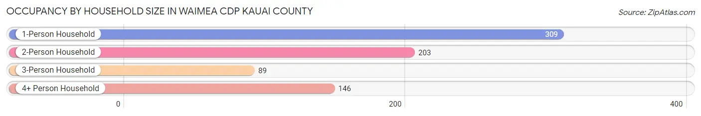 Occupancy by Household Size in Waimea CDP Kauai County