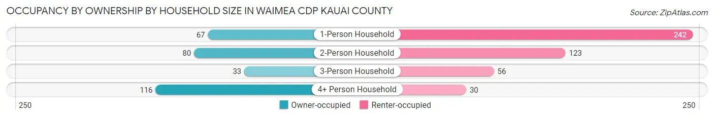 Occupancy by Ownership by Household Size in Waimea CDP Kauai County