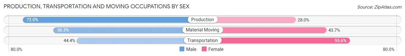 Production, Transportation and Moving Occupations by Sex in Waimea CDP Kauai County