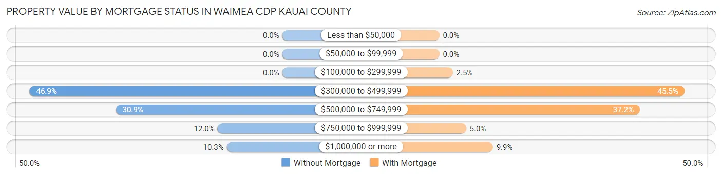 Property Value by Mortgage Status in Waimea CDP Kauai County
