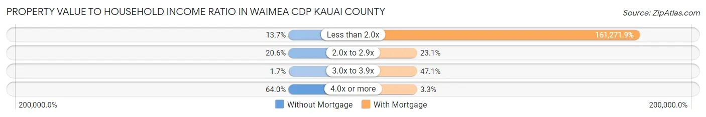Property Value to Household Income Ratio in Waimea CDP Kauai County