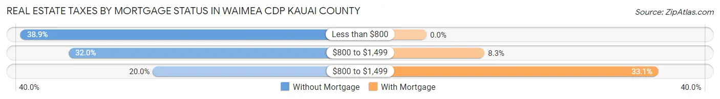 Real Estate Taxes by Mortgage Status in Waimea CDP Kauai County