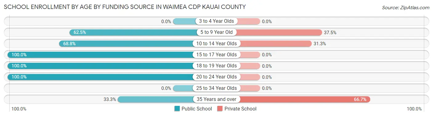 School Enrollment by Age by Funding Source in Waimea CDP Kauai County
