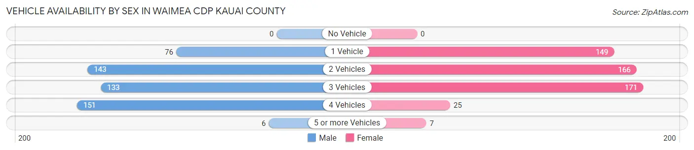 Vehicle Availability by Sex in Waimea CDP Kauai County