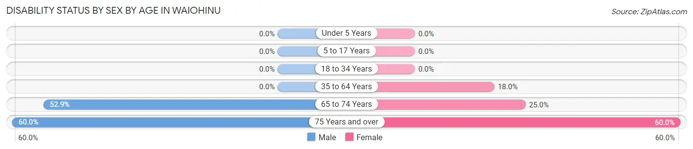Disability Status by Sex by Age in Waiohinu