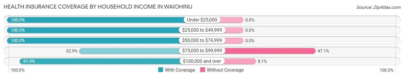 Health Insurance Coverage by Household Income in Waiohinu