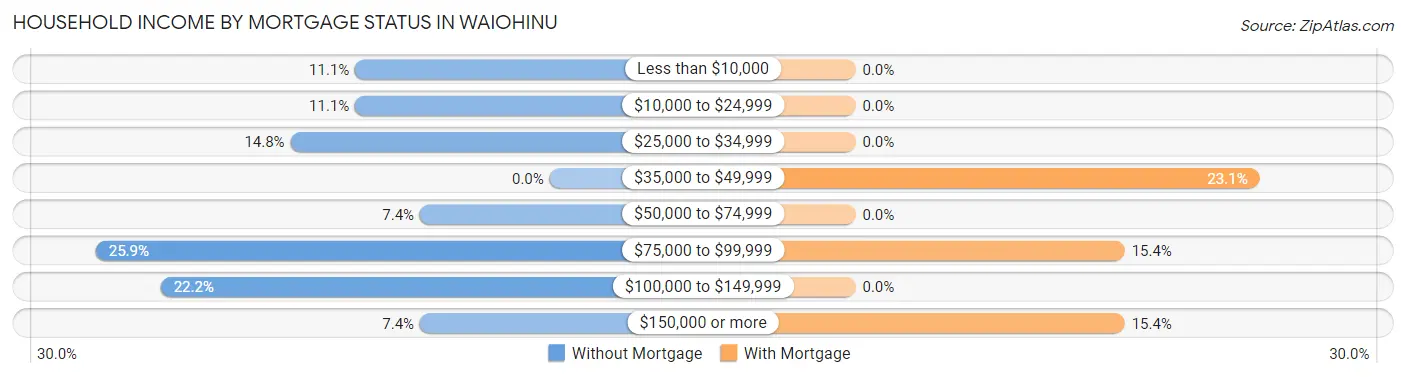 Household Income by Mortgage Status in Waiohinu