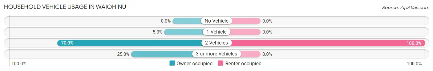 Household Vehicle Usage in Waiohinu