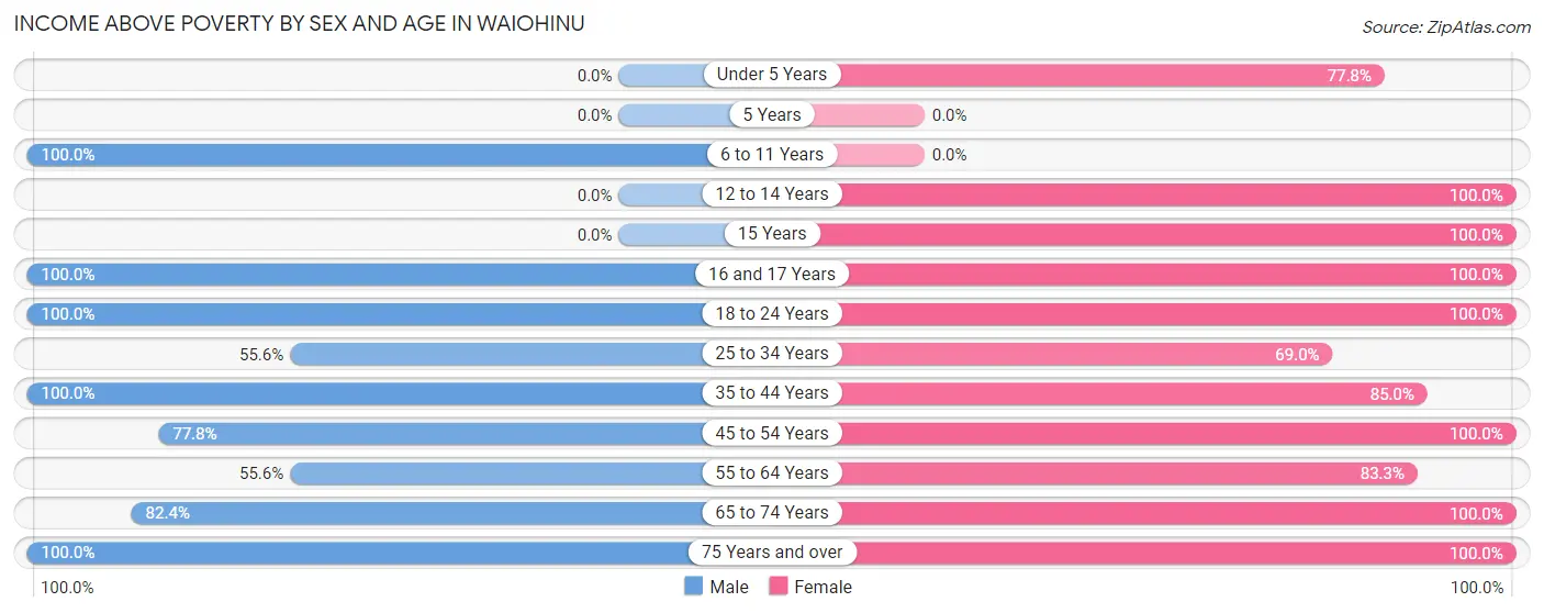 Income Above Poverty by Sex and Age in Waiohinu