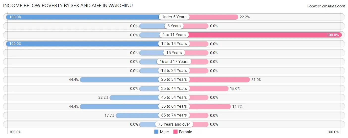 Income Below Poverty by Sex and Age in Waiohinu