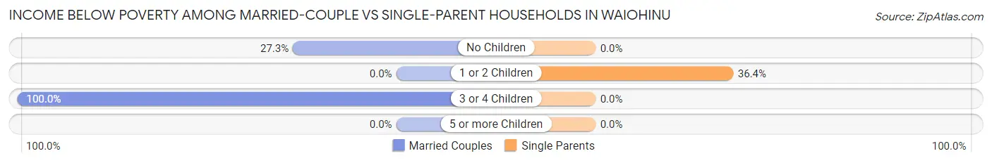Income Below Poverty Among Married-Couple vs Single-Parent Households in Waiohinu