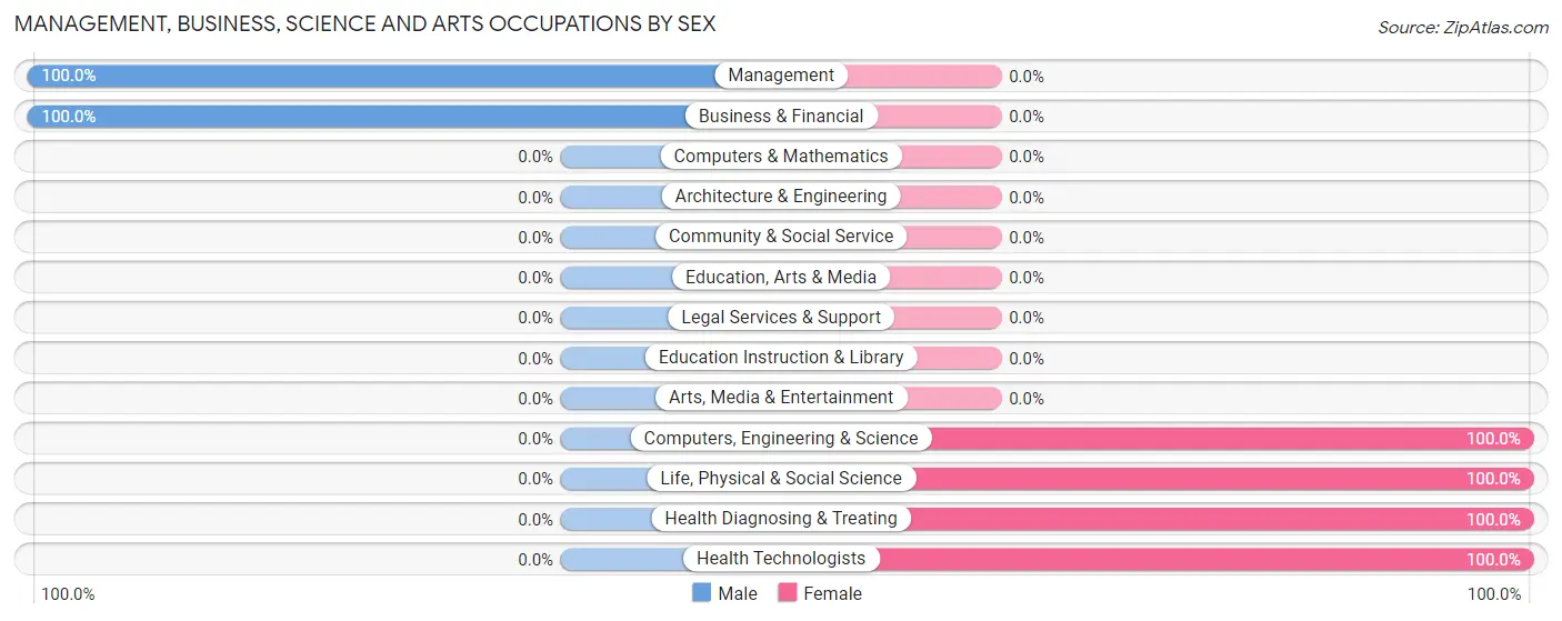Management, Business, Science and Arts Occupations by Sex in Waiohinu