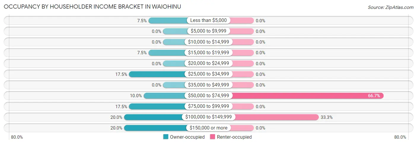 Occupancy by Householder Income Bracket in Waiohinu