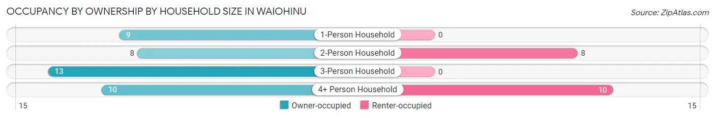 Occupancy by Ownership by Household Size in Waiohinu