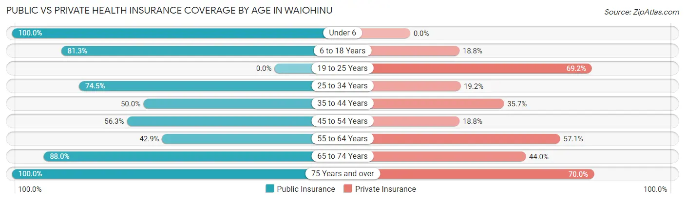Public vs Private Health Insurance Coverage by Age in Waiohinu