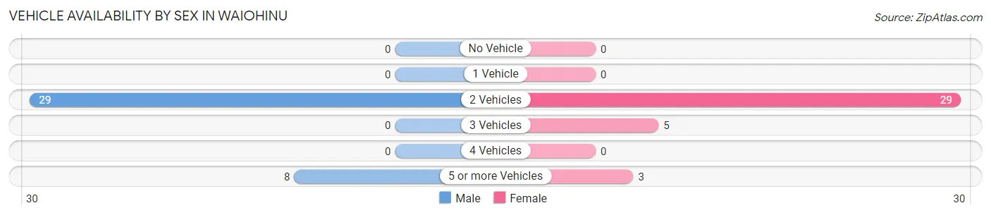 Vehicle Availability by Sex in Waiohinu