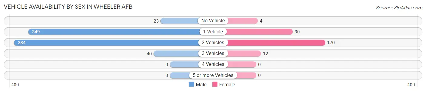 Vehicle Availability by Sex in Wheeler AFB
