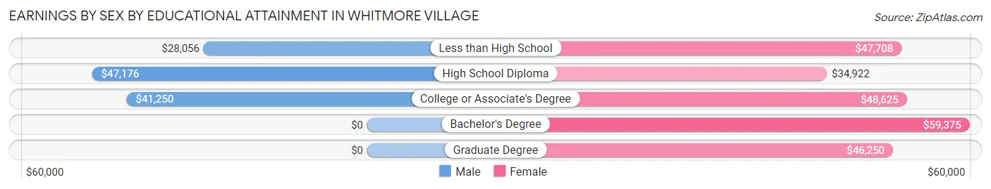 Earnings by Sex by Educational Attainment in Whitmore Village